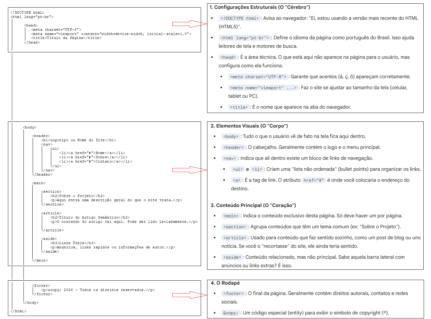 Infográfico detalhando técnicas de SEO no HTML5